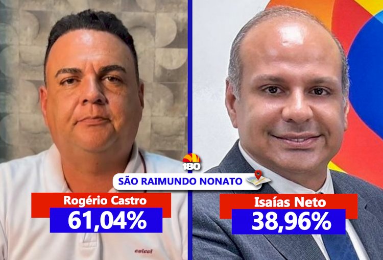 Com 61,04 por cento das intenções de votos válidos Rogério Castro lidera em São Raimundo Nonato