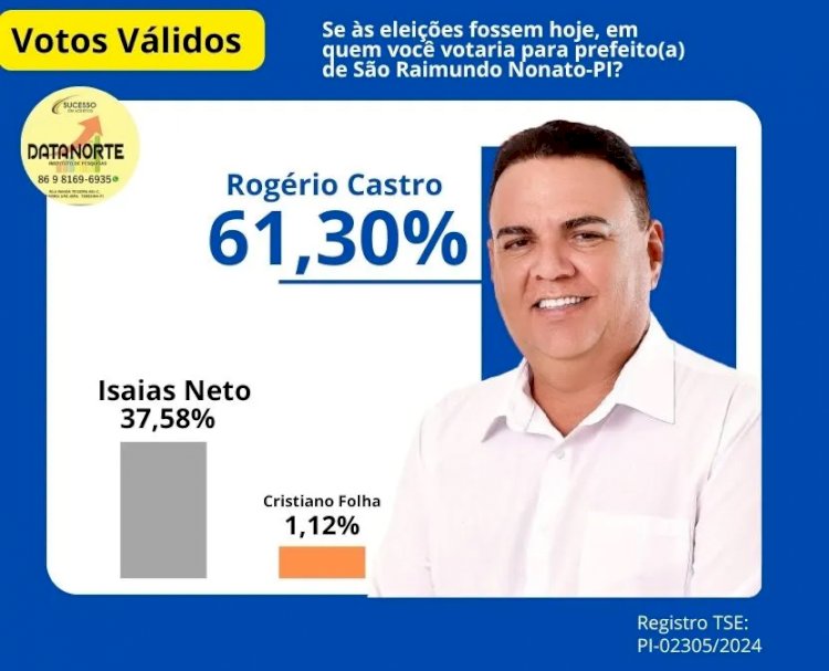 Rogério Castro amplia vantagem e consolida favoritismo em São Raimundo Nonato