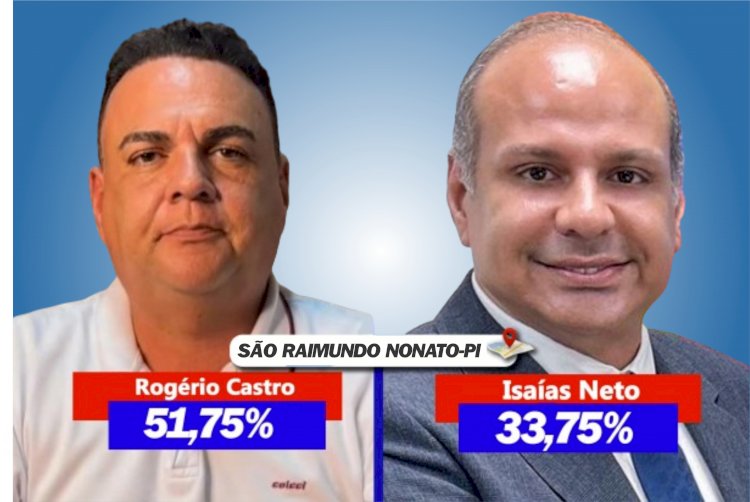 Nova pesquisa em São Raimundo Nonato-PI: Rogério Castro lidera com 51% X Isaías Neto 33%