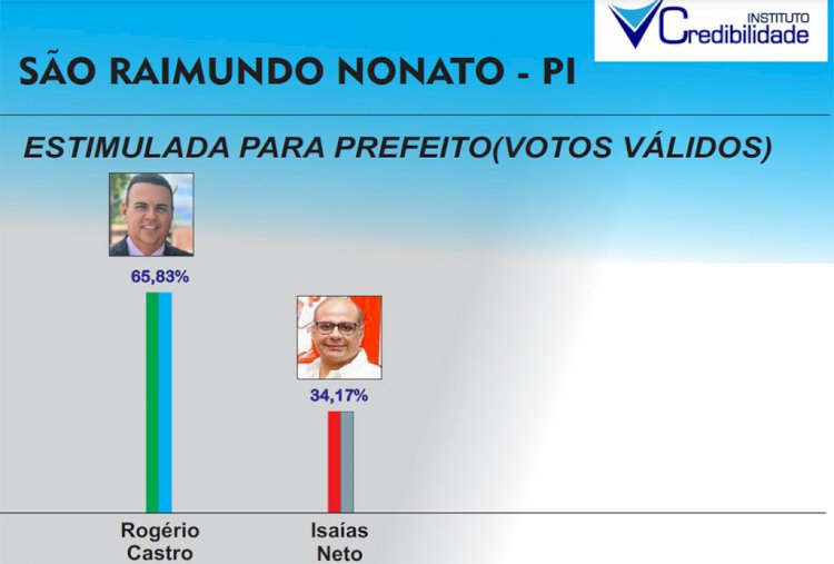 PP perde na Justiça liberação de pesquisa que comprova liderança do Vice-prefeito em São Raimundo