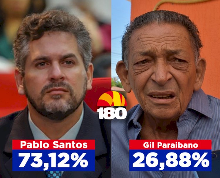 Picos: Dr Pablo Santos amplia vantagem e sobe para 73,12?s intenções de votos válidos