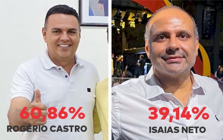 Pesquisa em São Raimundo Nonato-PI: Rogério Castro sai na frente com 60% dos  votos válidos