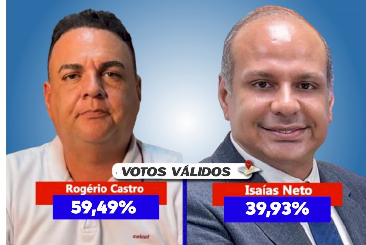 Pesquisa Datanorte mostra Rogério disparado na frente com 59,49% dos votos válidos