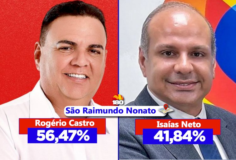 Rogério Castro se consolida na liderança com 56,47% na corrida em São Raimundo Nonato